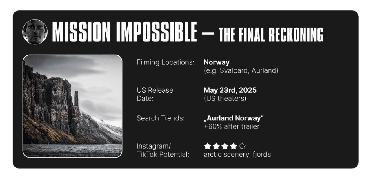 Infographic on Mission Impossible: The Final Reckoning's filming location info and summary of search trends and social media potential.