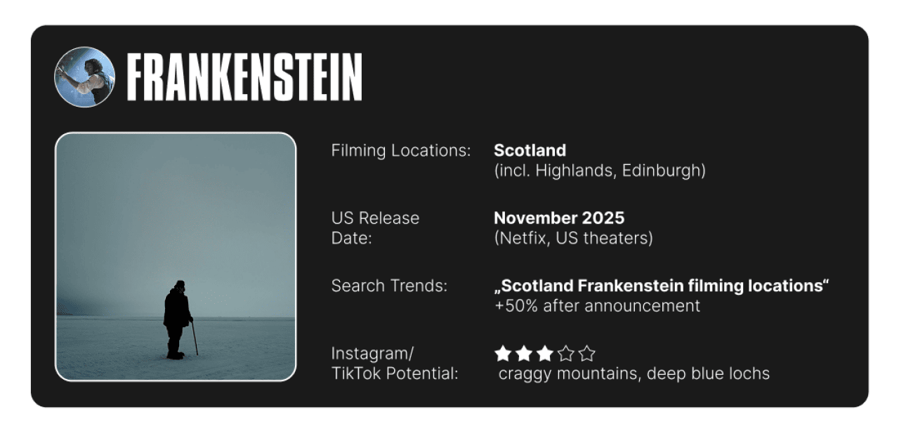 Infographic on Frankenstein's filming location info and summary of search trends and social media potential.