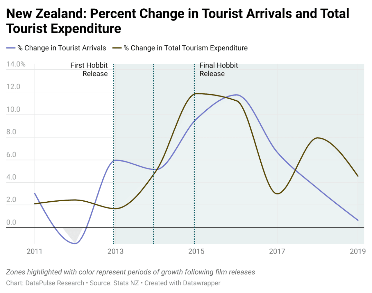 Data graph showing the New Zealand percent change in tourist arrival and total tourist expenditure.