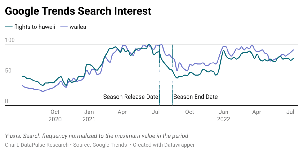 Data graph showing Google trends search interest for flights to Hawaii and Wailea because of The White Lotus.