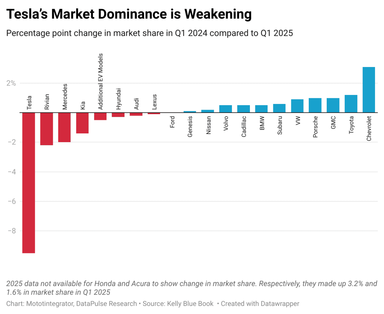 Chart showing how Teslas sales are doing compared to other EV brands