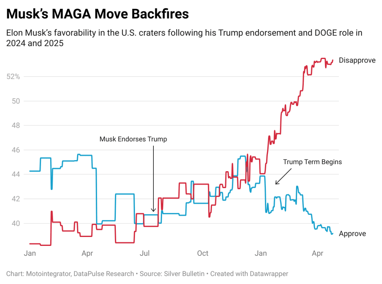 Chart showing how Elon Musk's favorability in the U.S. has declined after the beginning of the Trump term