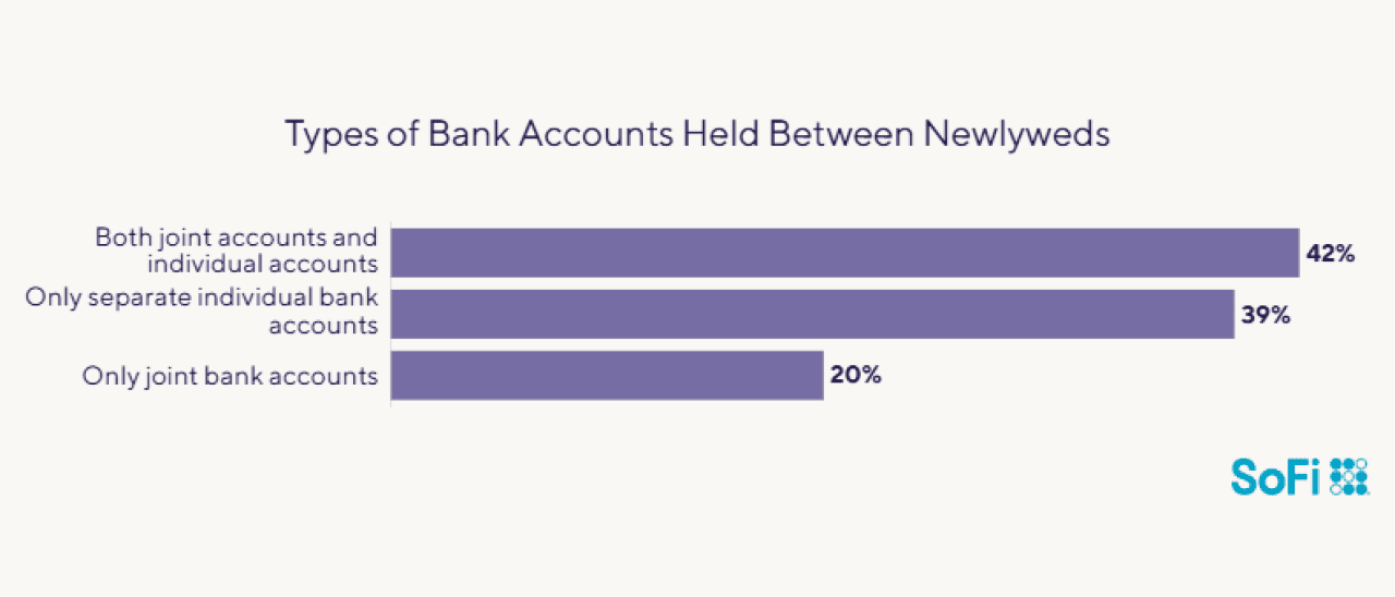 Data chart showing types of bank accounts held between newlyweds.