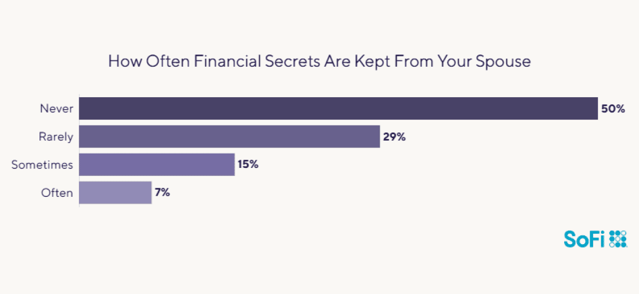 Data chart showing how often financial secrets are kept from your spouse.