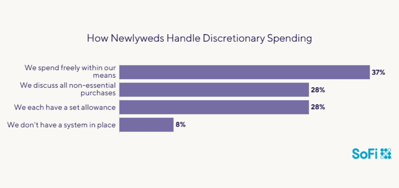 Data chart showing how newlyweds handle discretionary spending.