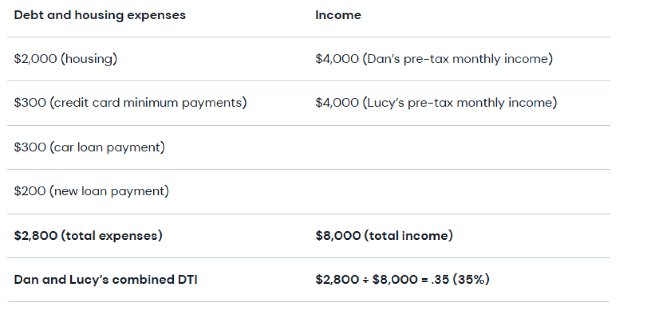 Table showing sample debt-to-income statistics