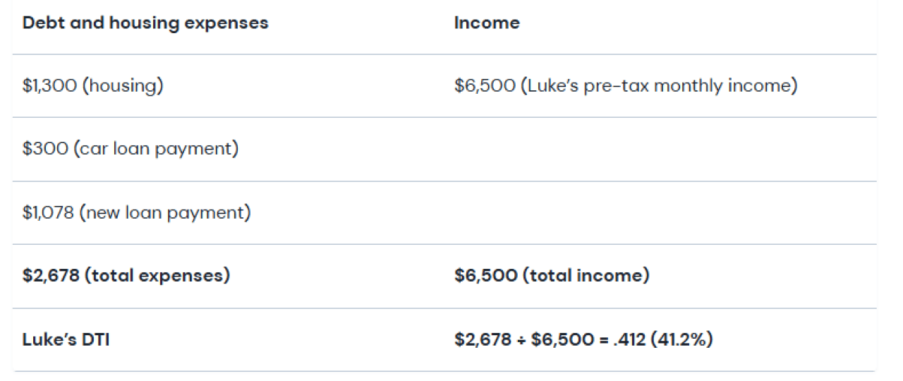 Table showing sample debt-to-income statistics