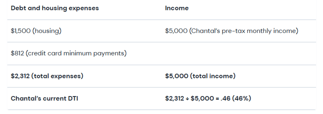 Table showing sample debt-to-income statistics