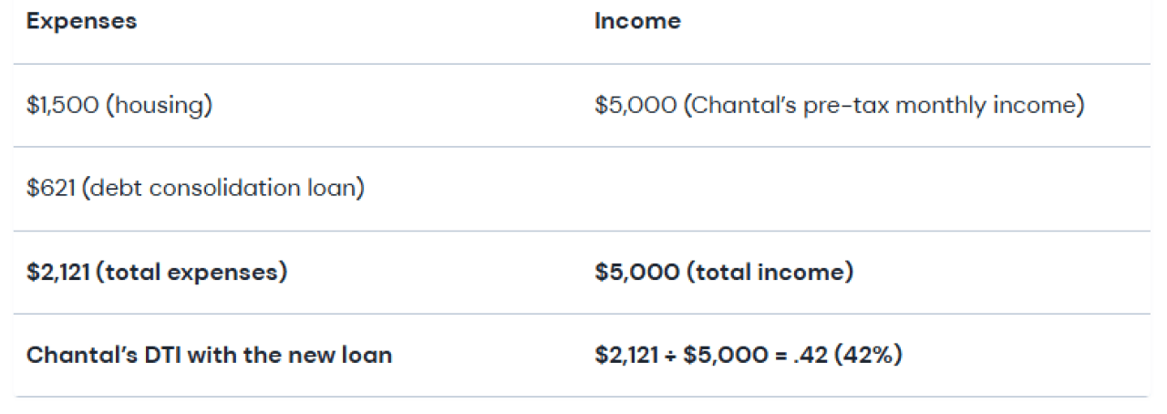 Table showing sample debt-to-income statistics