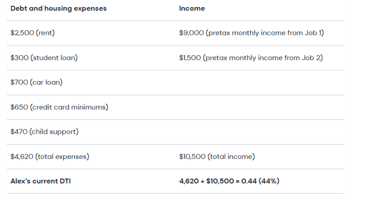 Table showing sample debt-to-income statistics