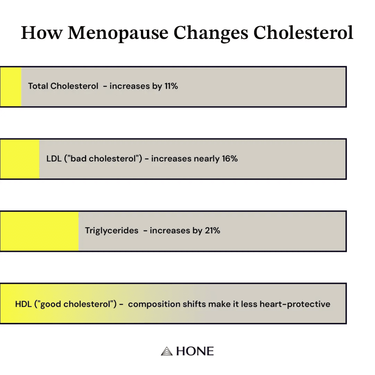 Infographic on how menopause changes cholesterol.