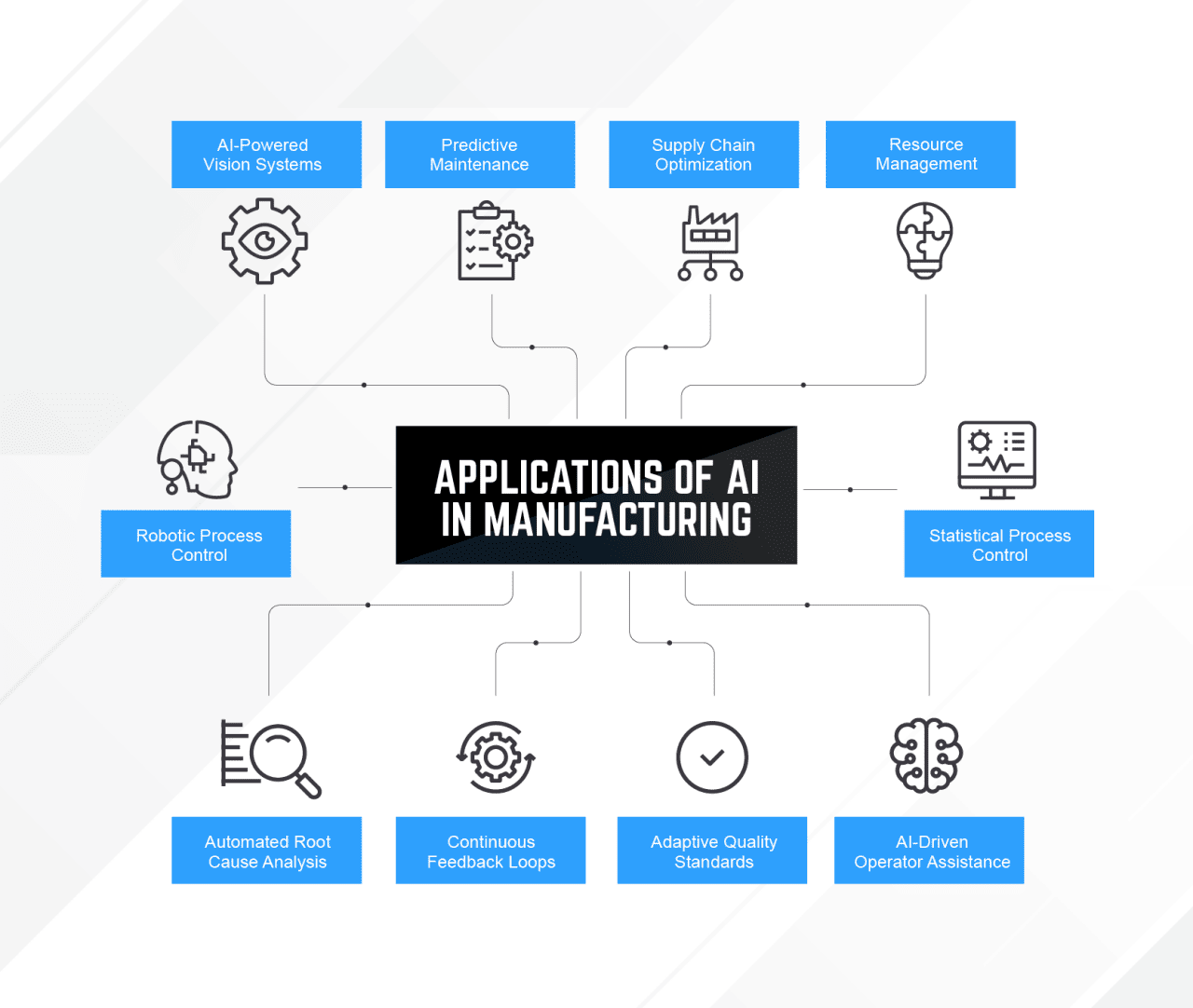 Infographic showing the applications of AI in manufacturing.