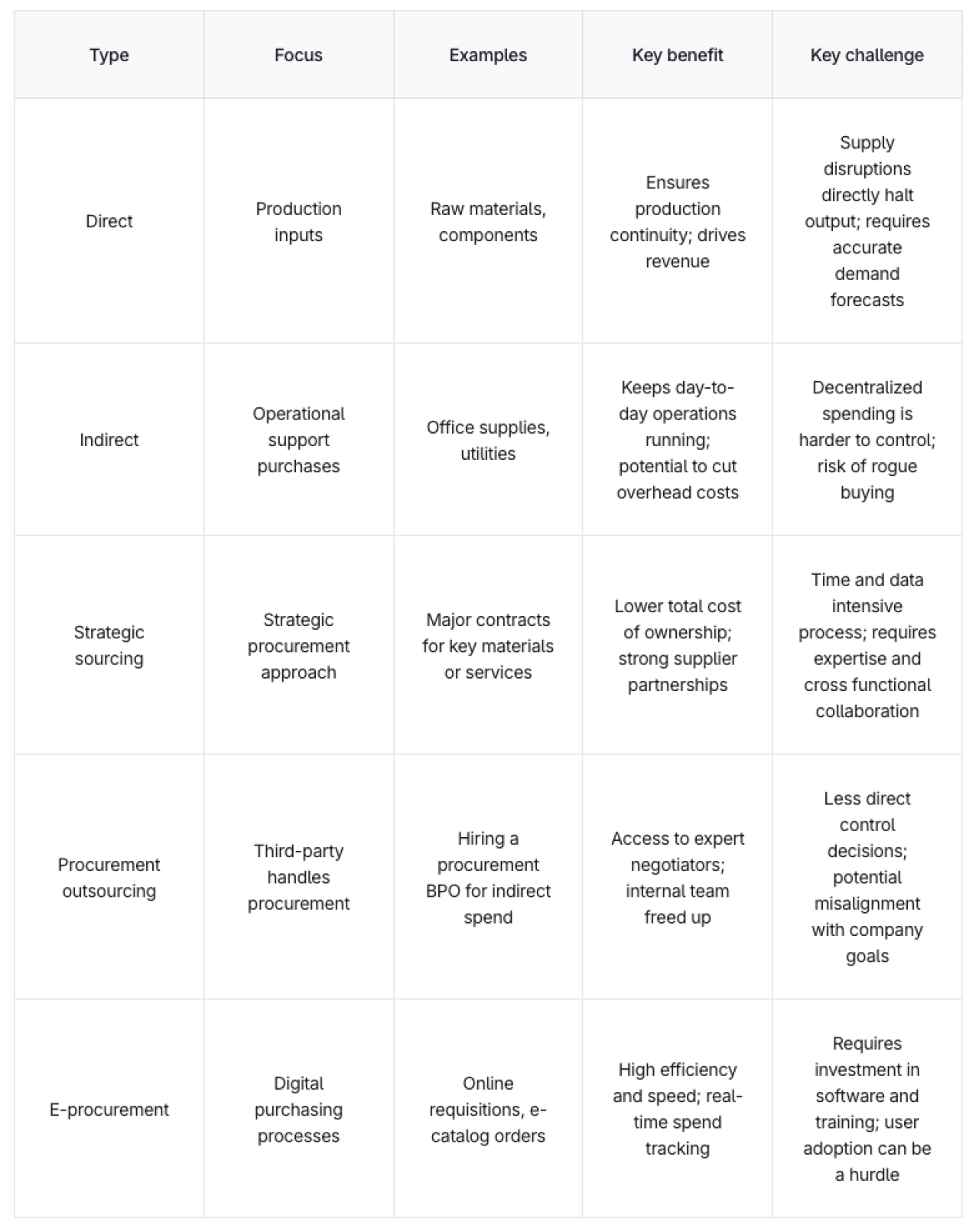 Table listing the type of procurement and details about their focus, examples, key benefits and challenges.