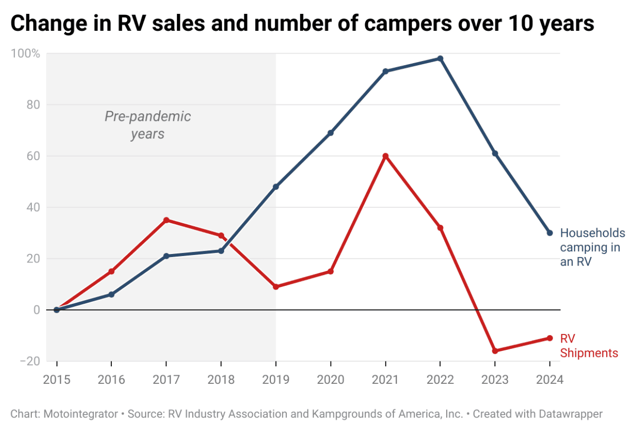 Chart showing change in RV sales and number of campers between 2015 to 2024