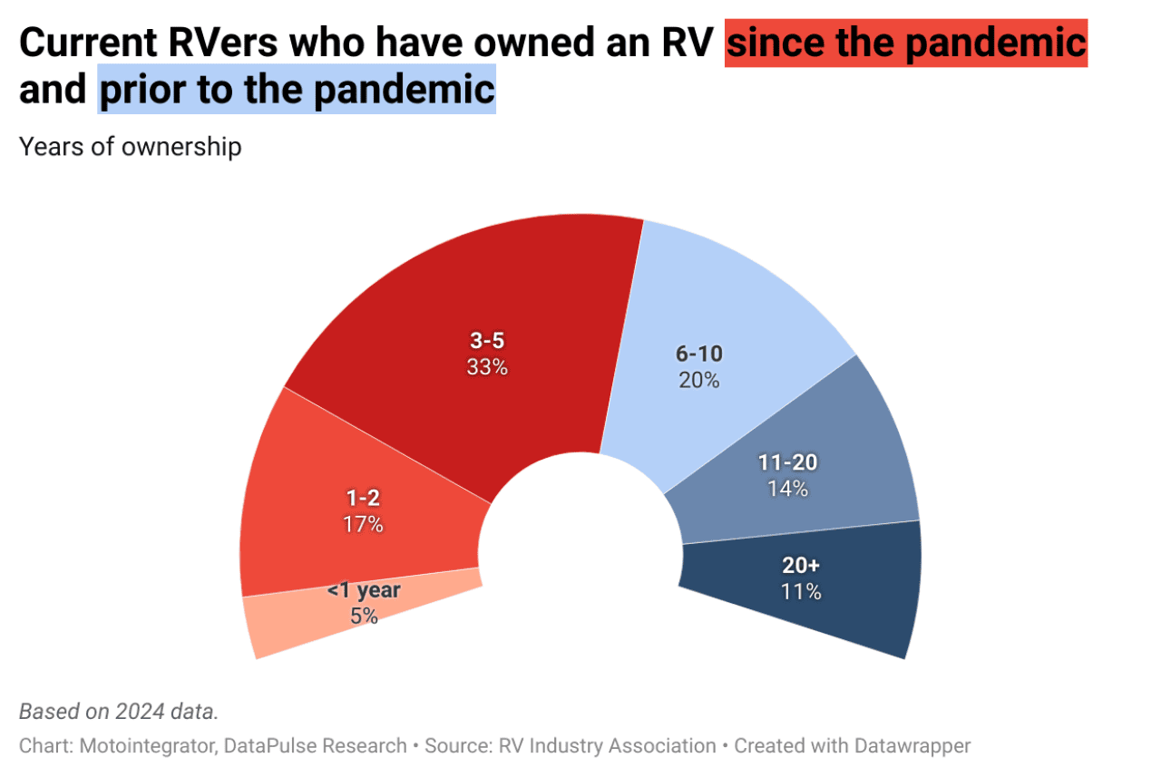Donut chart comparing current RVers who have owned an RV since the pandemic to those prior to the pandemic