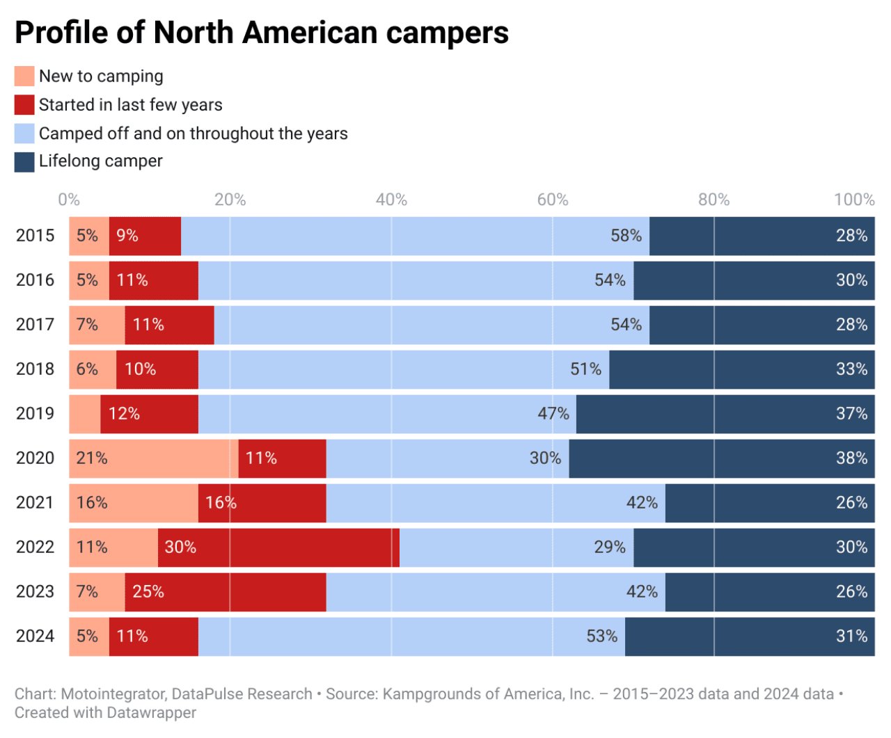 Chart showing profile of campers and how much experience they have.