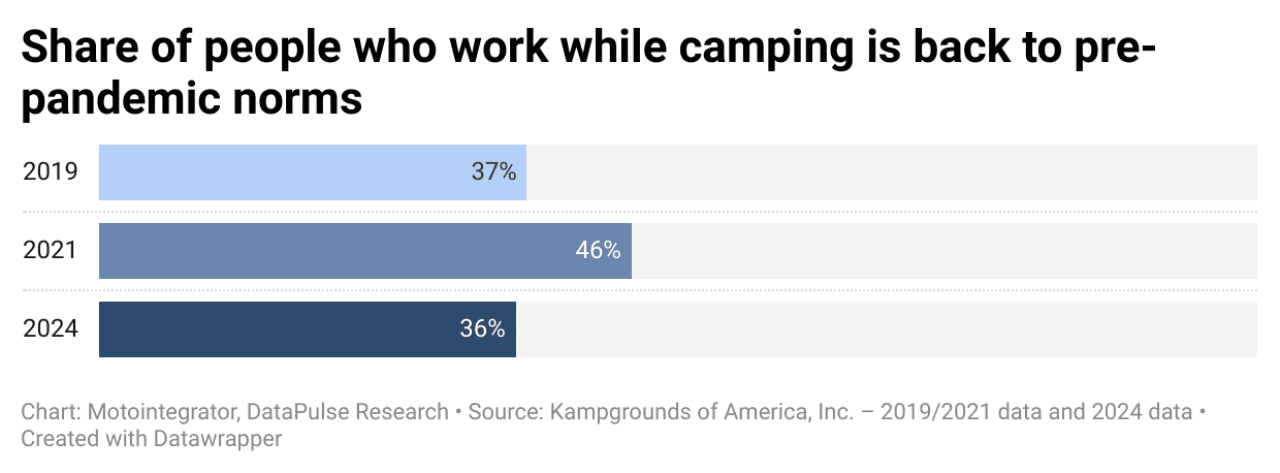 Bar chart comparing number of people who work while camping in 2019, 2021 and 2024.