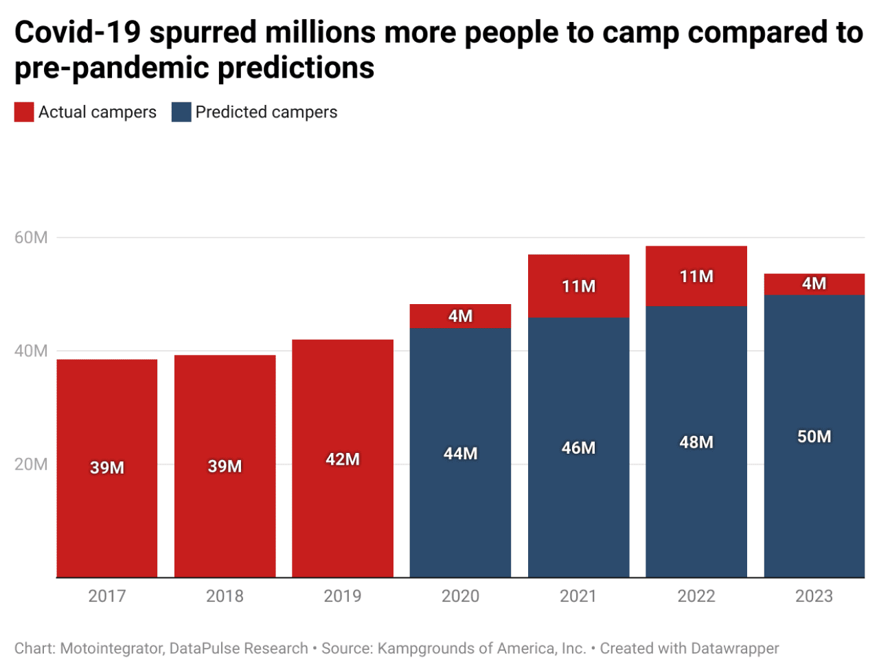 Bar chart showing the actual growth of campers now vs. what was predicted before the pandemic.