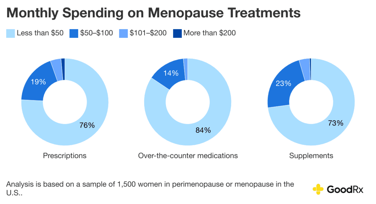 Donut charts showing the monthly spending on menopause treatments.