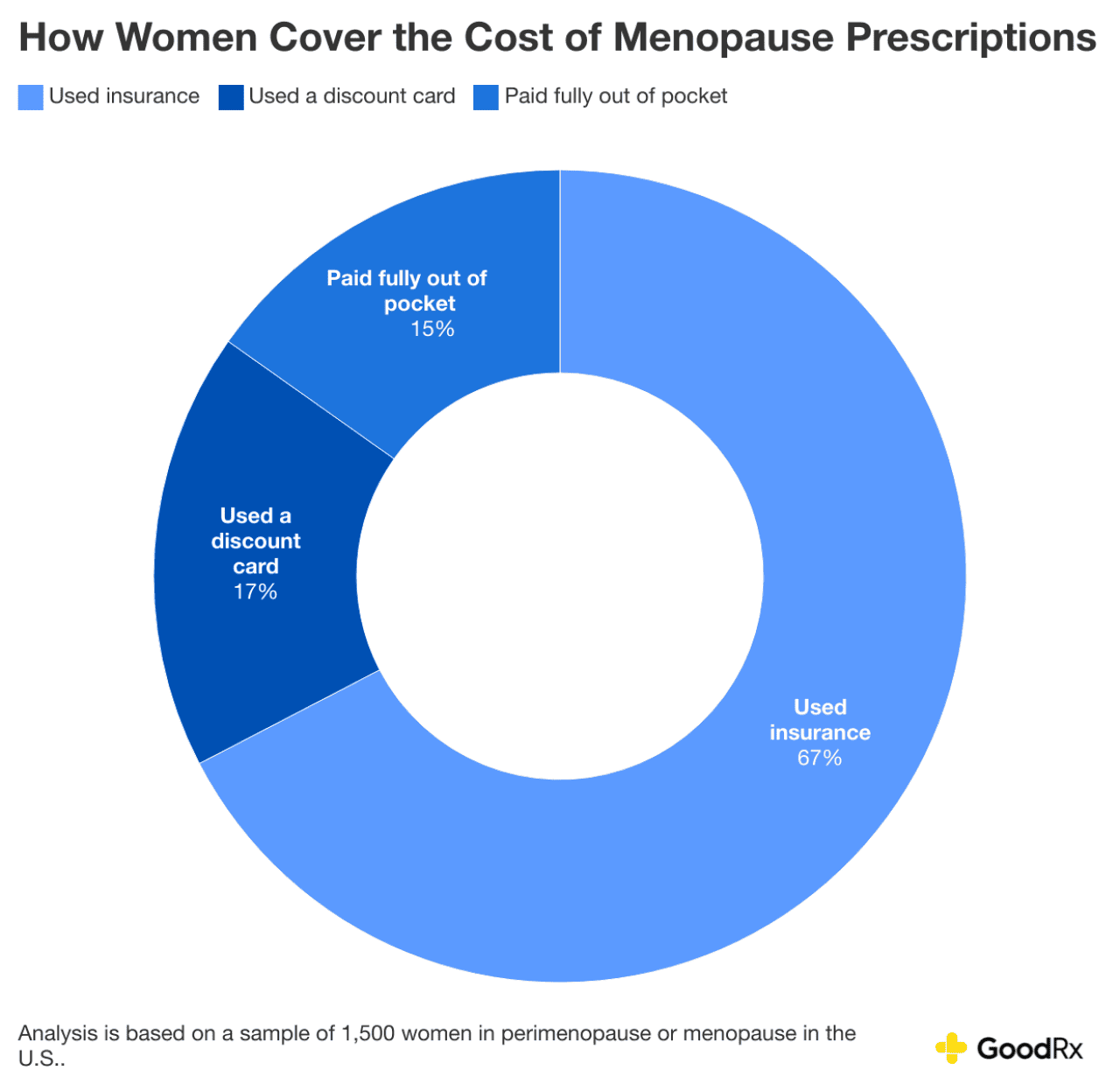Donut chart showing data on how women cover the cost of menopause prescriptions.