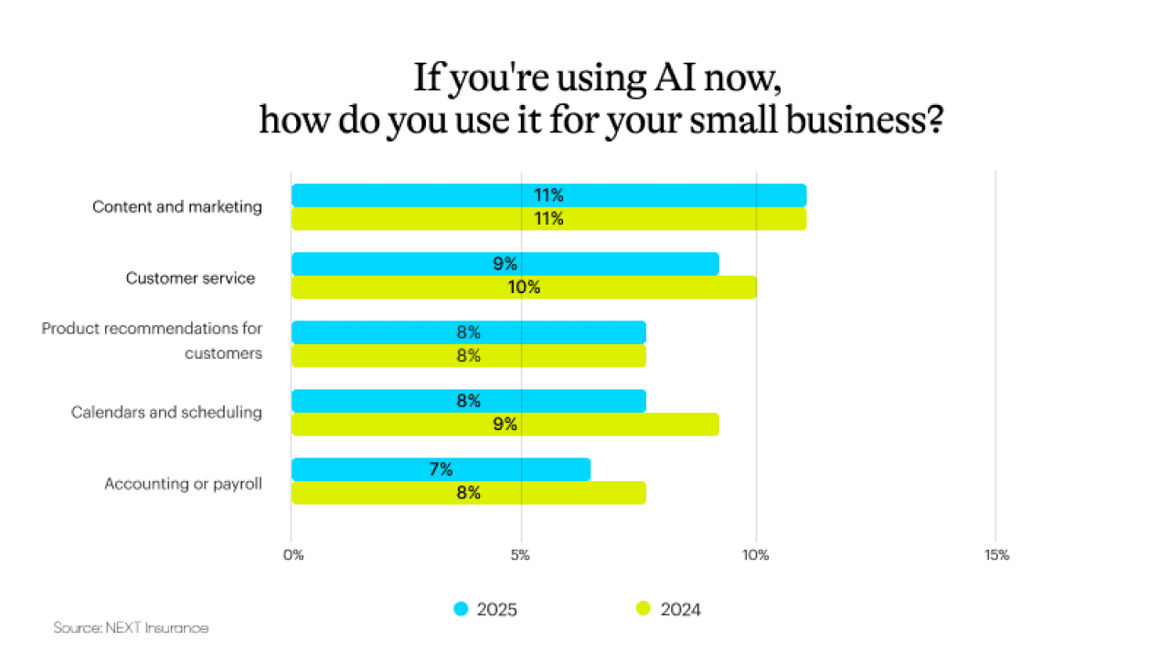 Survey results to the question 