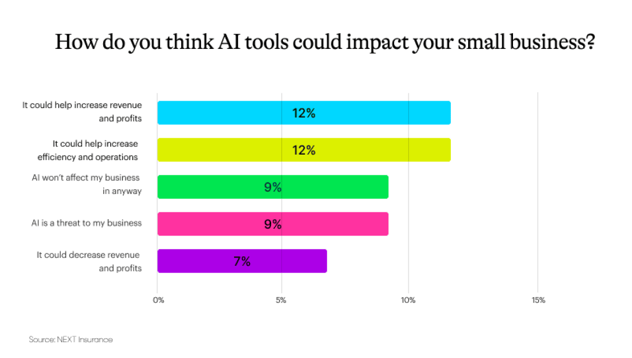 Survey results to the question 