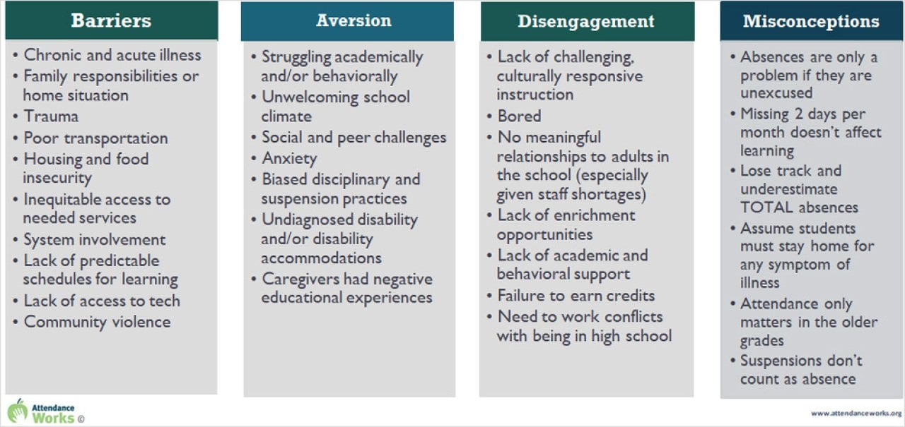 Infographic listing more effects of attendance 
