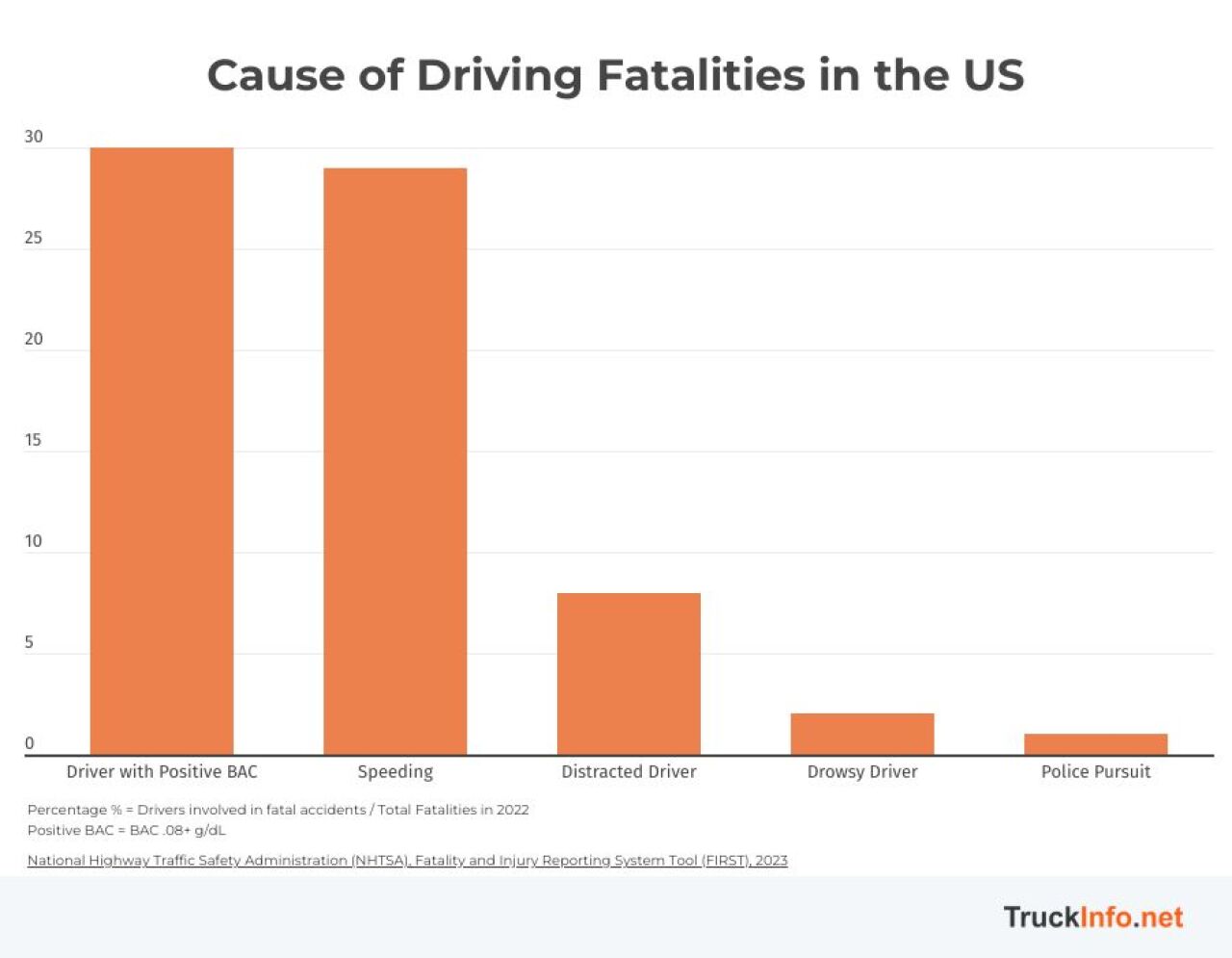 Data graph showing the cause of driving fatalities in the US.