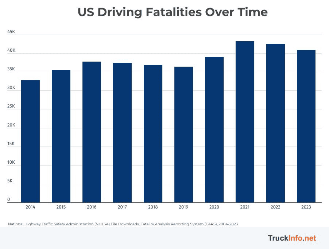 Data graph showing US driving fatalities over time.