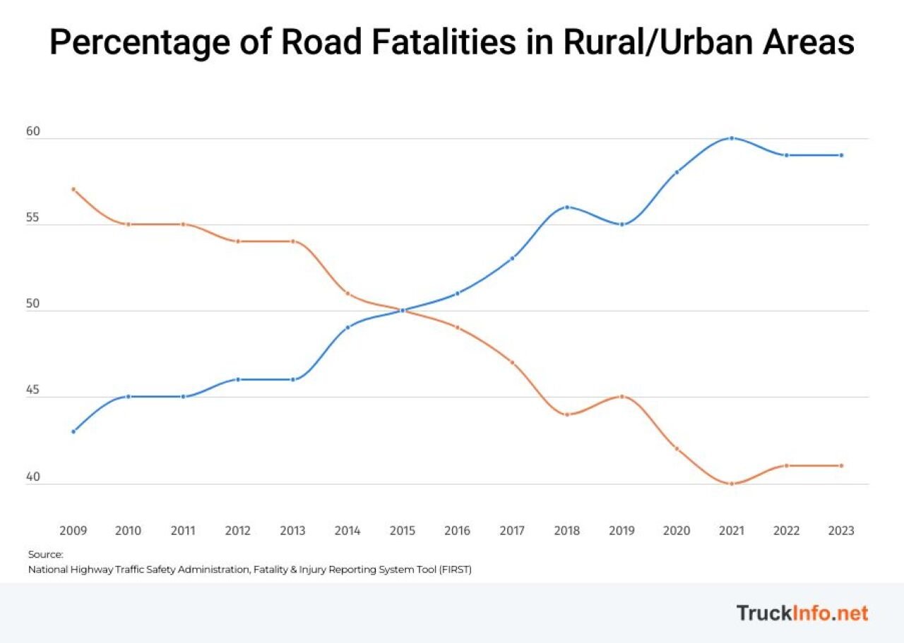 Percentage of road fatalities in rural/urban areas.