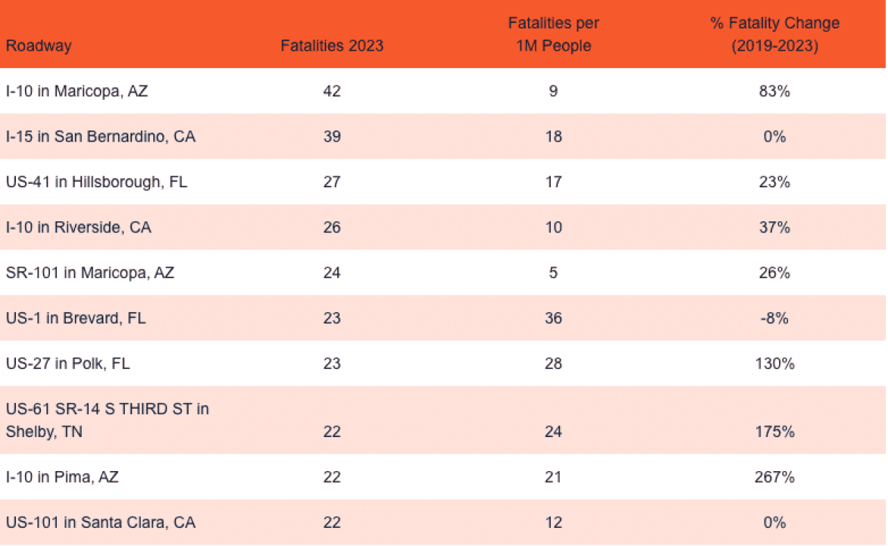 Table listing the most dangerous roadways in America.