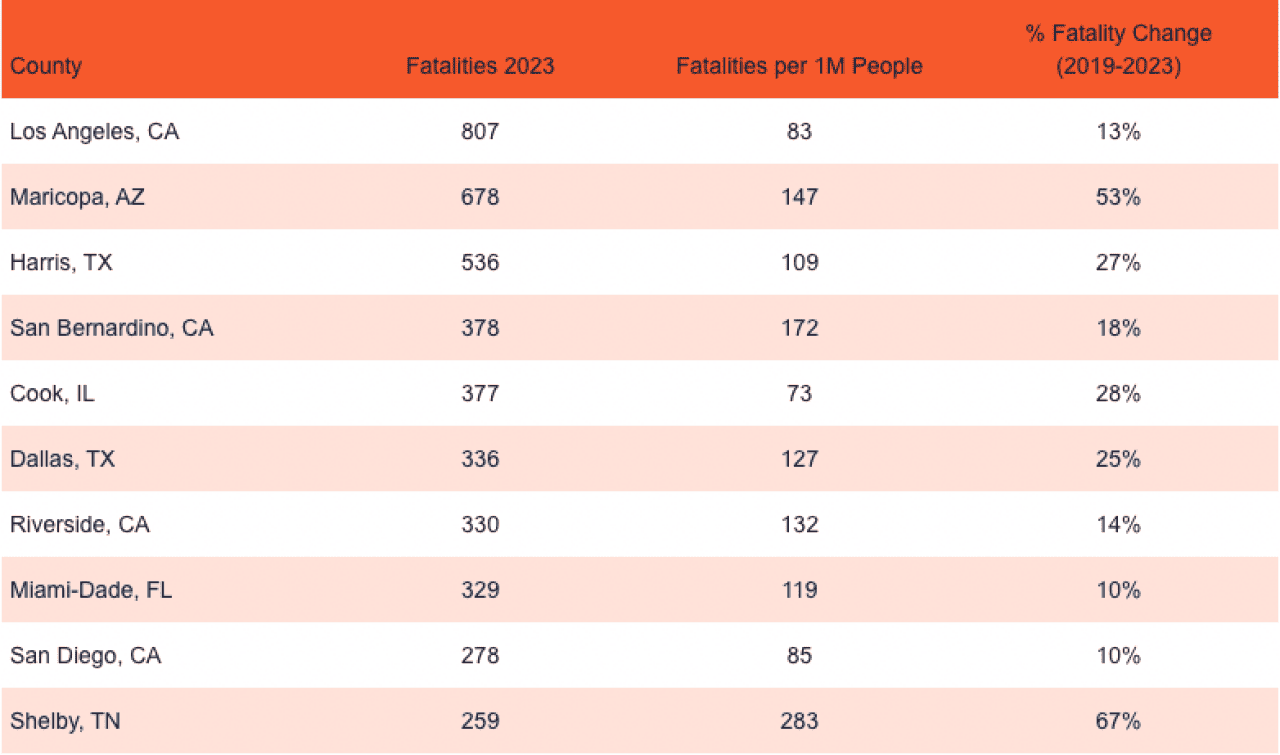 Table listing the top counties with the most dangerous roads in the US.