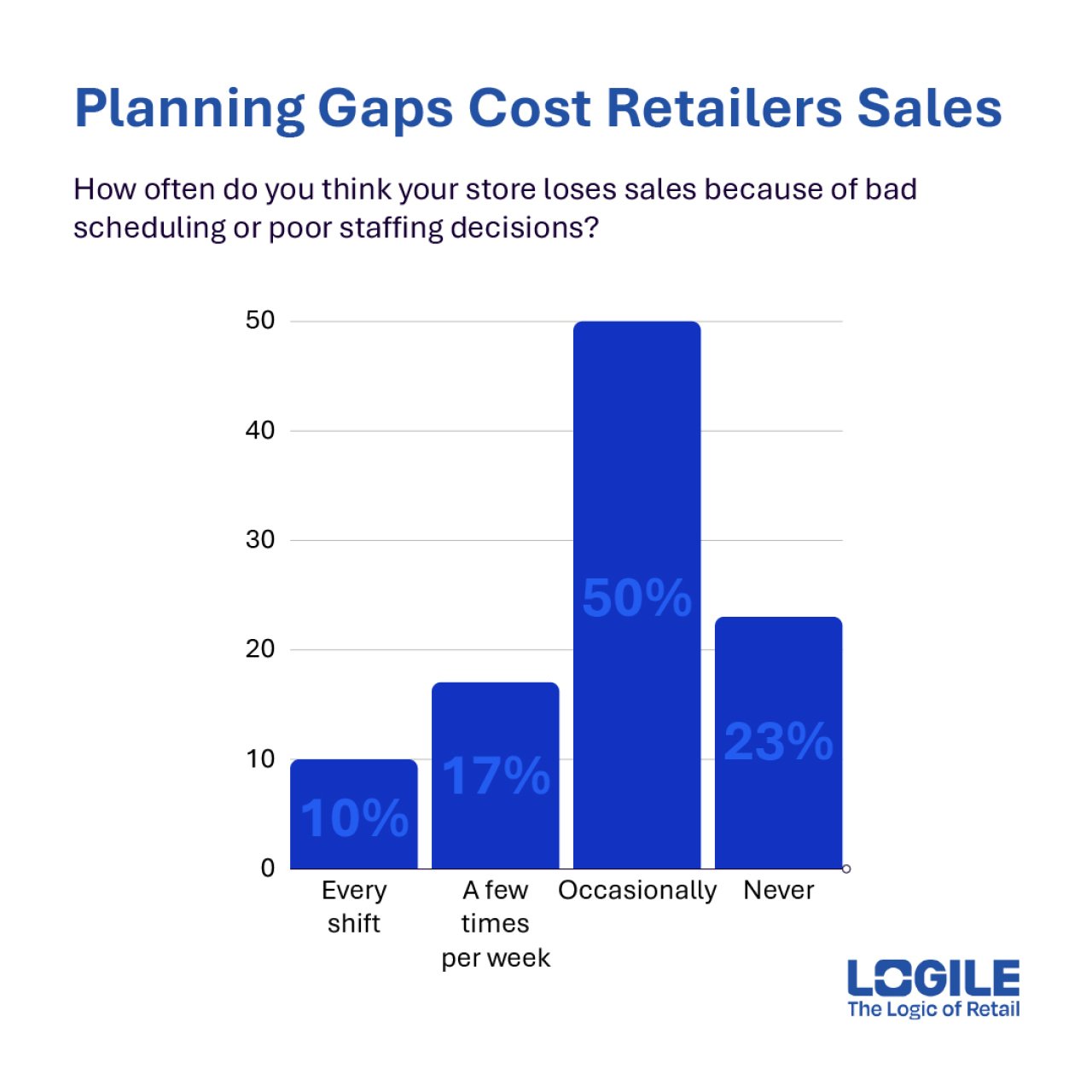 Graphs showing data that planning gaps cost retailers sales.
