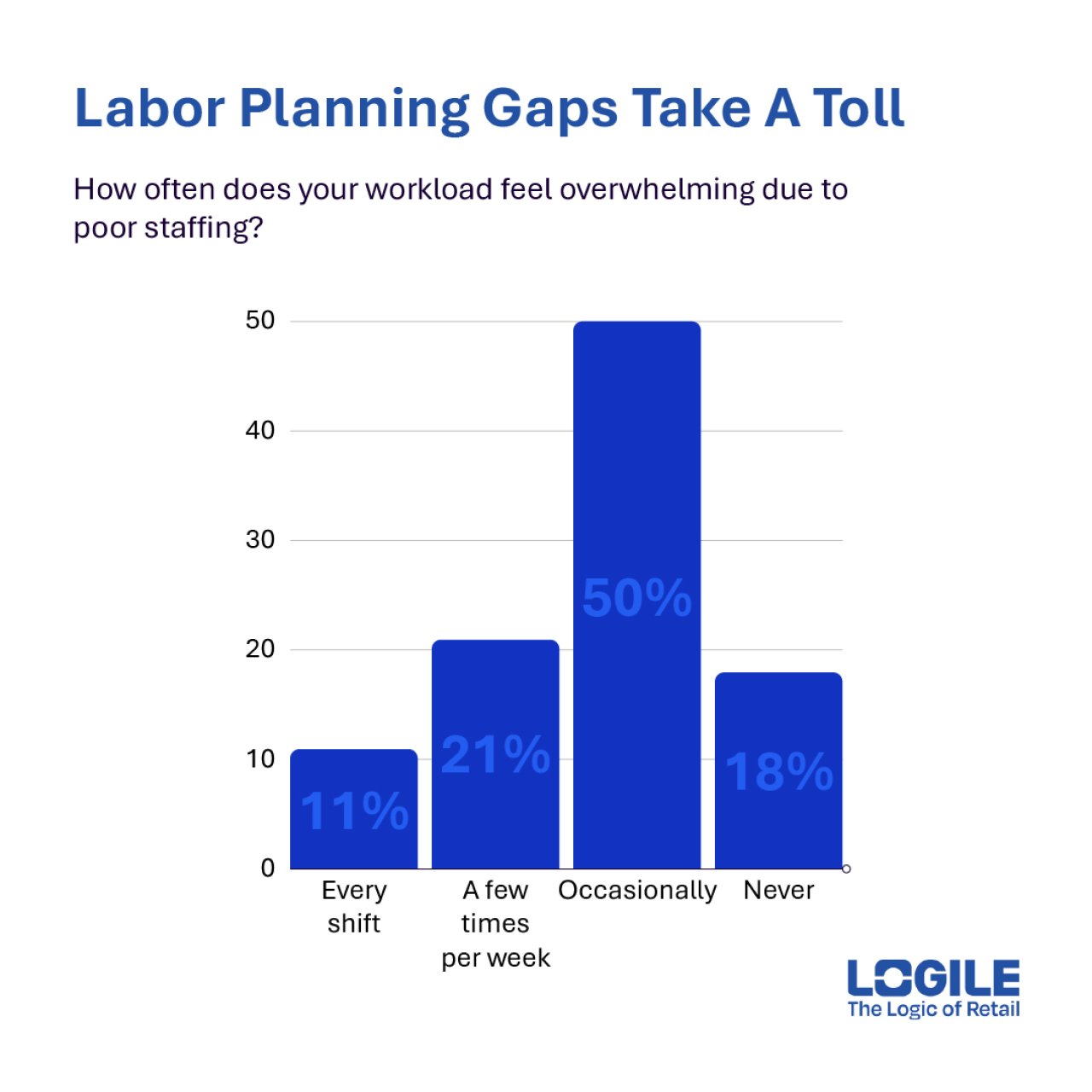 Graphs showing data that labor planning gaps take a toll.