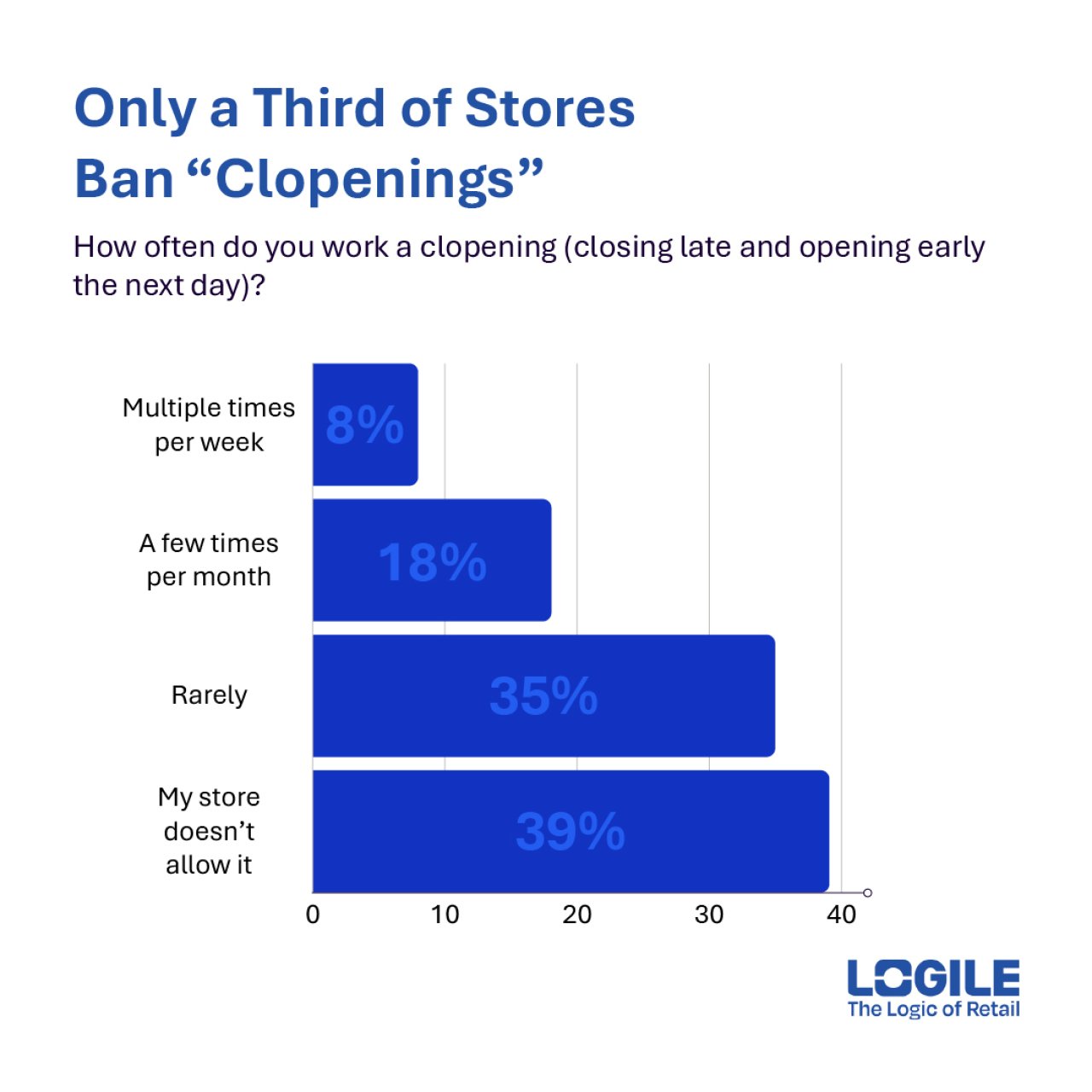 Graphs showing data that only a third of stores ban 