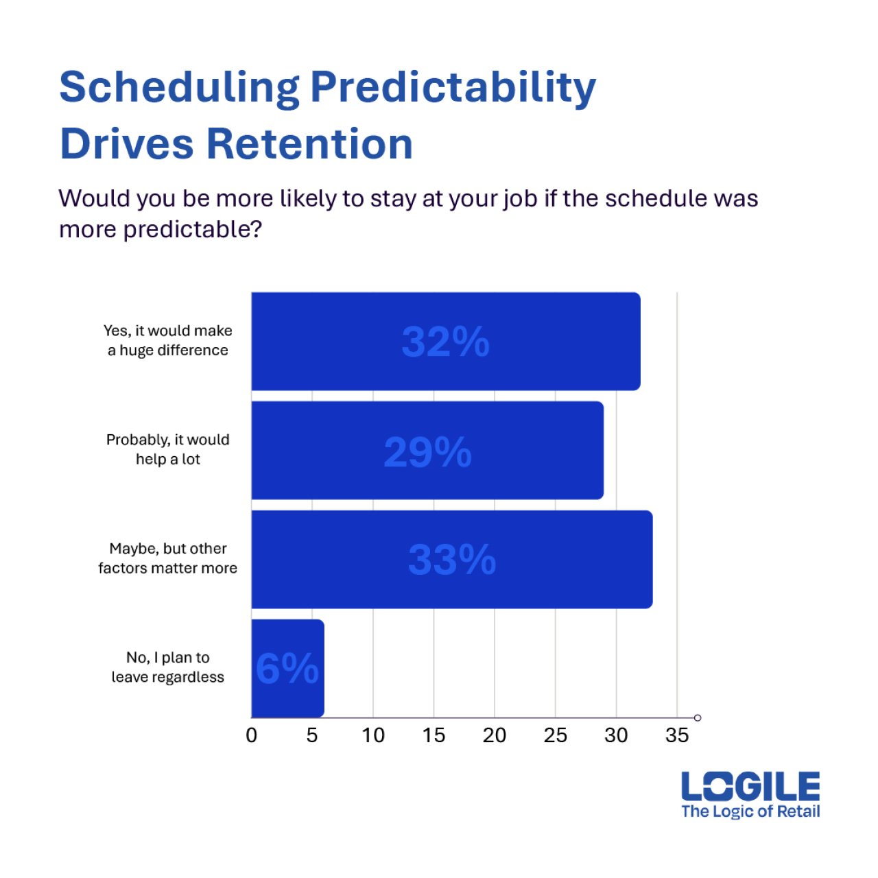 Graphs showing data that scheduling predictability drives retention.