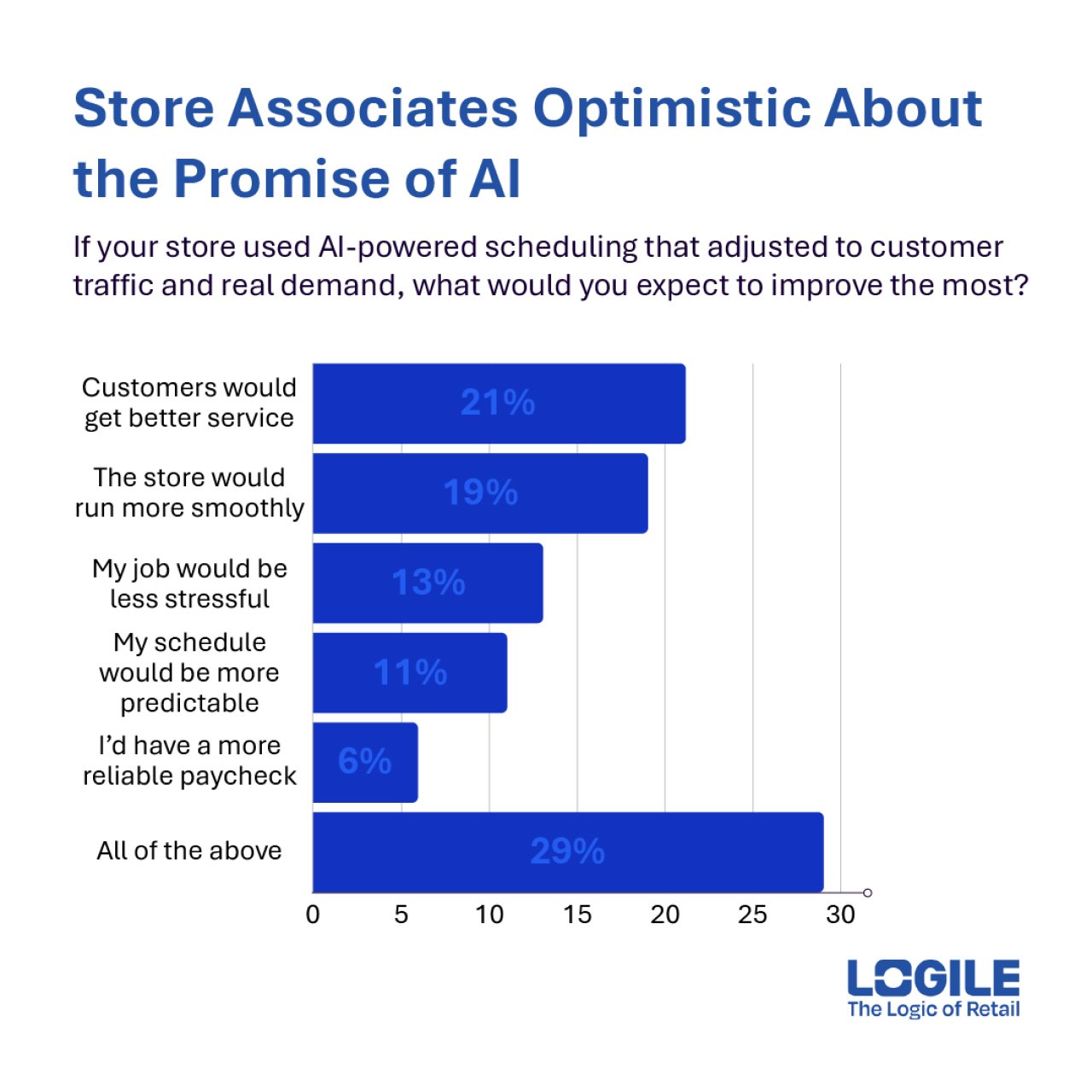 Graphs showing data that store associates are optimistic about the promise of AI.