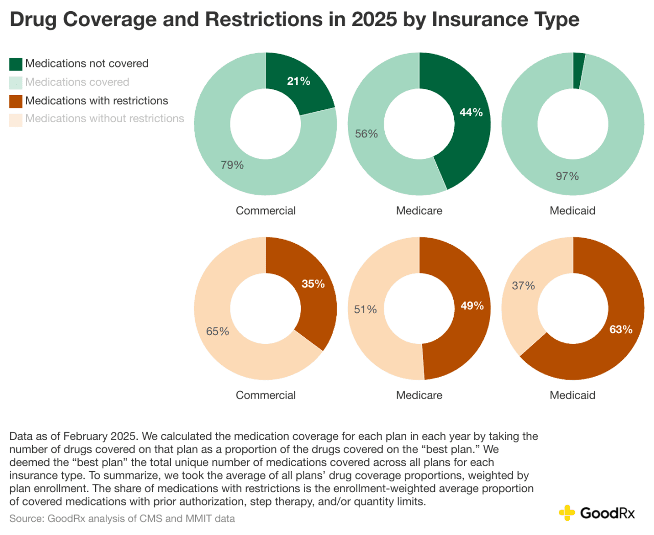 Data charts showing drug coverage and restrictions in 2025 by insurance type.