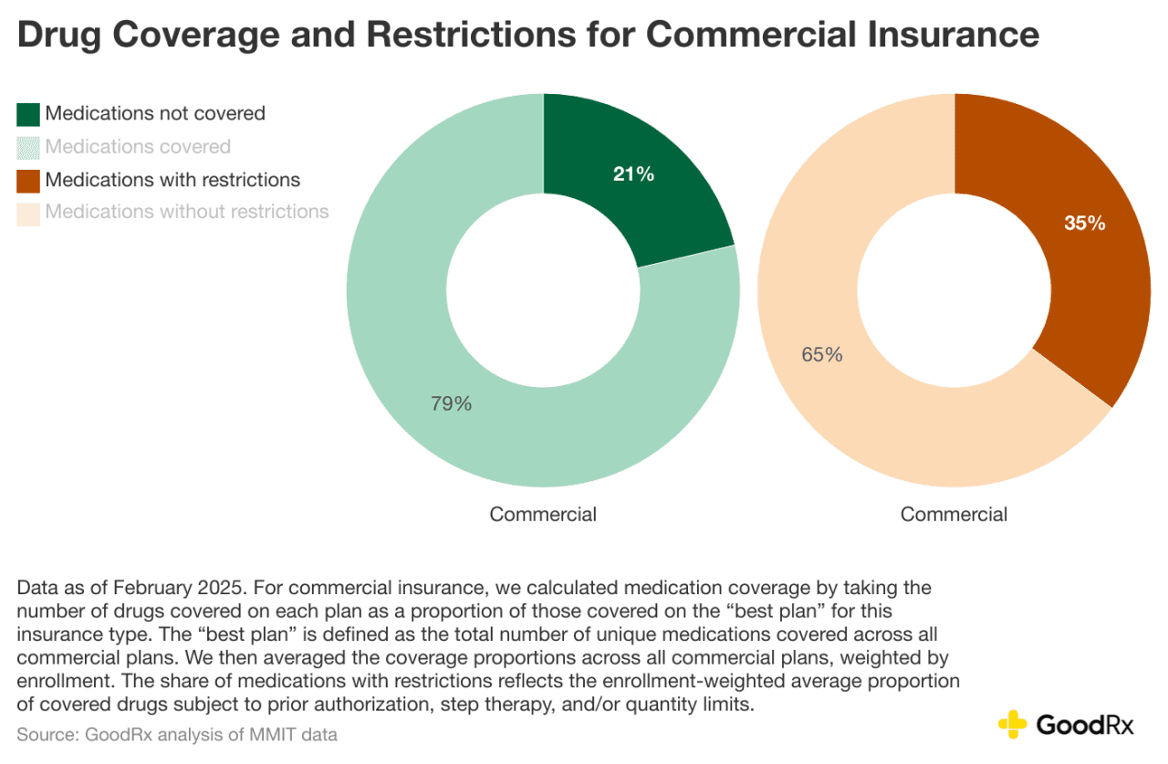 Data charts showing drug coverage and restrictions for commercial insurance.