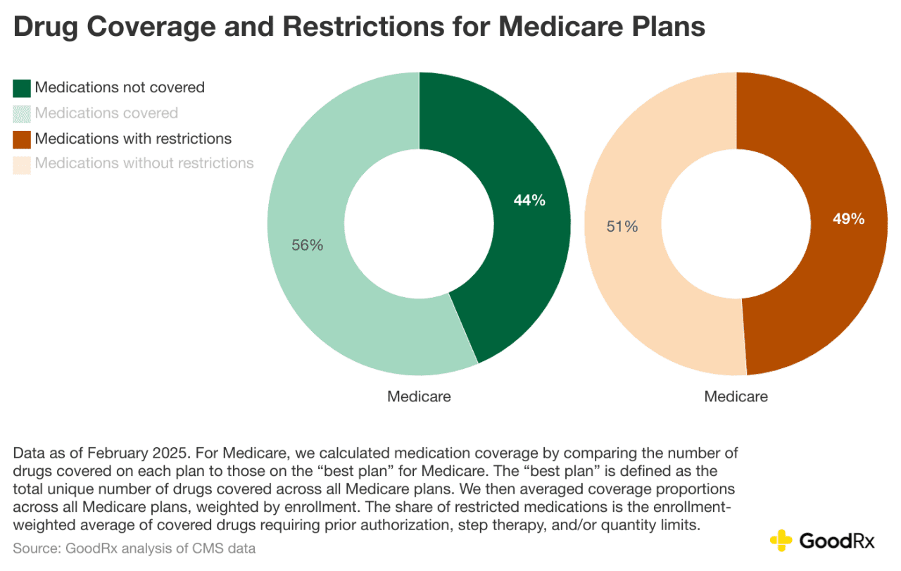 Data charts showing drug coverage and restrictions for Medicare plans.