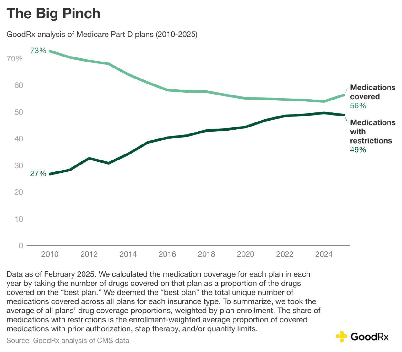 Data chart showing an analysis of Medicare Part D plans from 2010-2025.