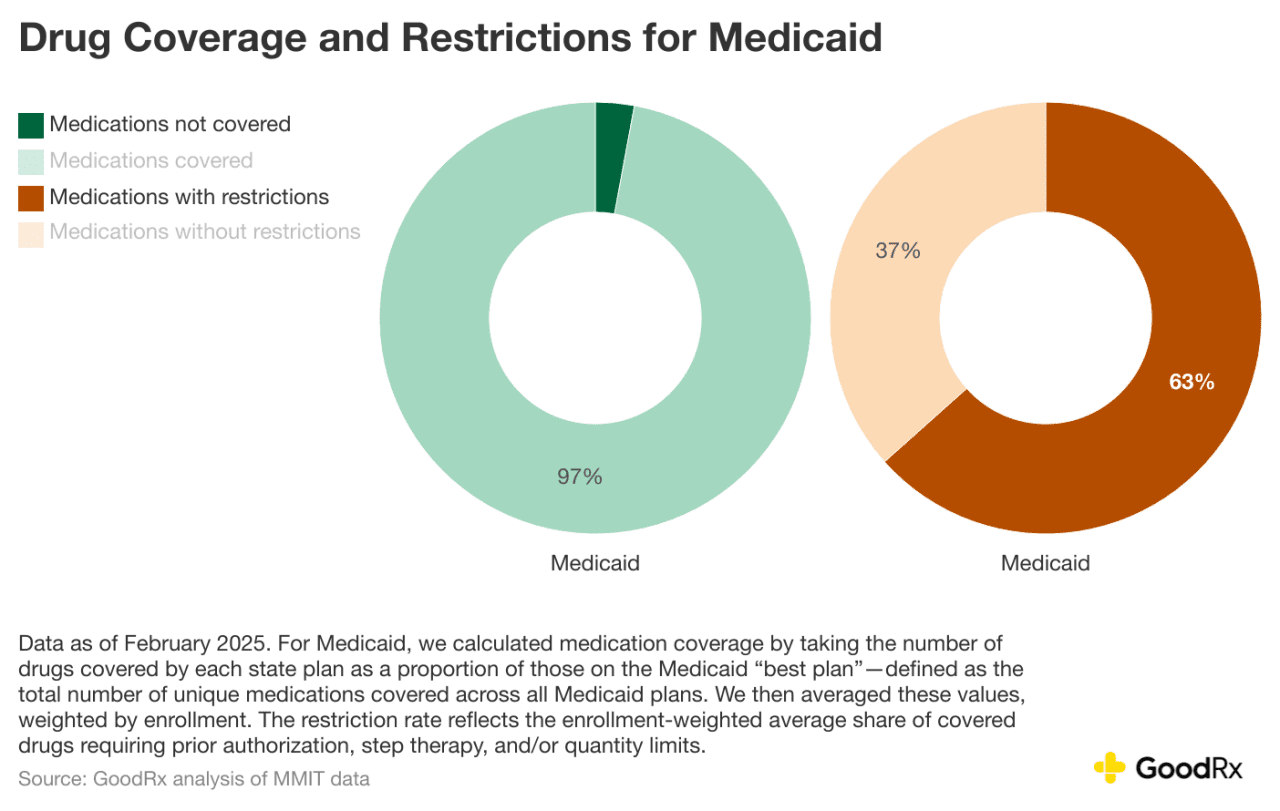 Data chart showing drug coverage and restrictions for Medicaid.