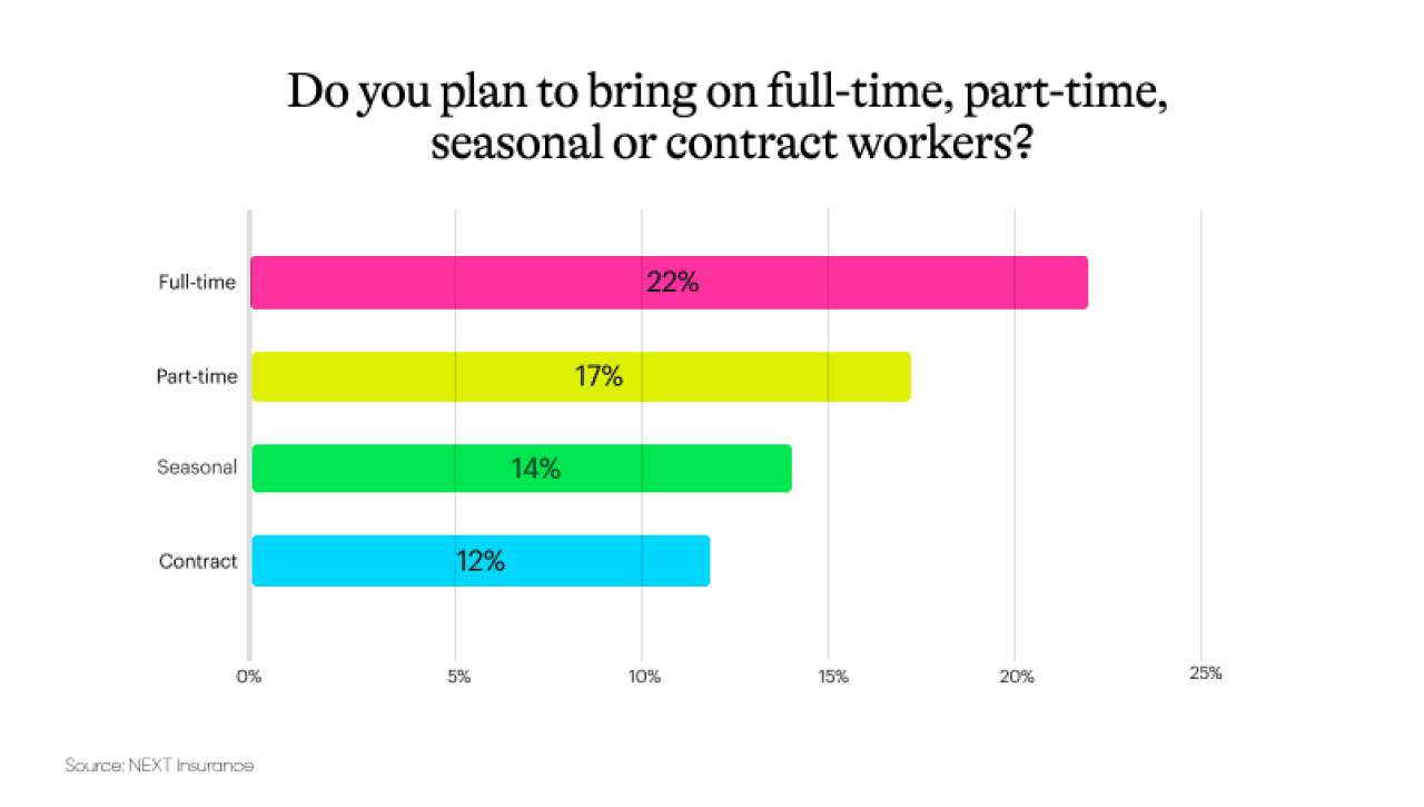 Data chart showing survey results to the question 