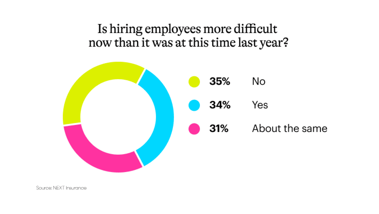 Data chart showing survey results to the question 