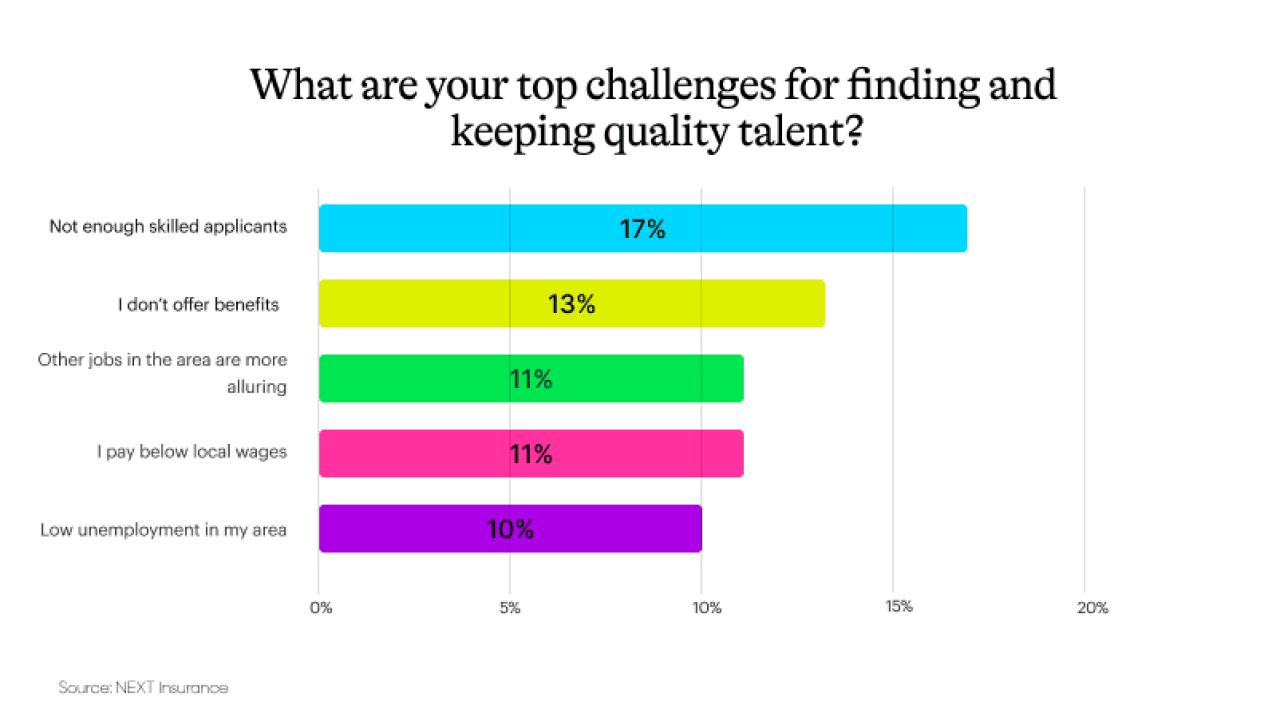 Data chart showing survey results to the question 