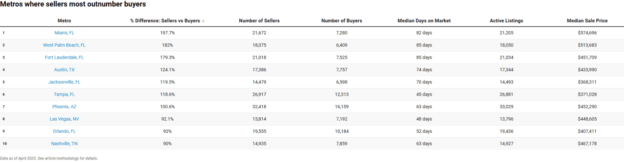 Table listing the metros where sellers most outnumber buyers.
