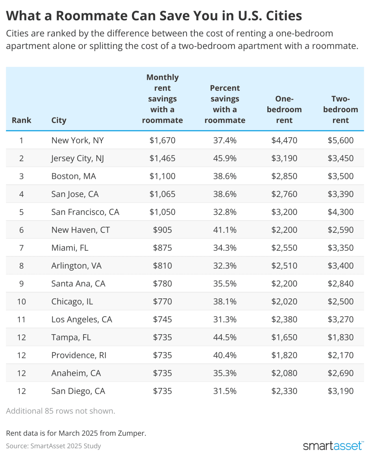 SmartAsset ranks the top cities and how much you can save with a roommate in them.