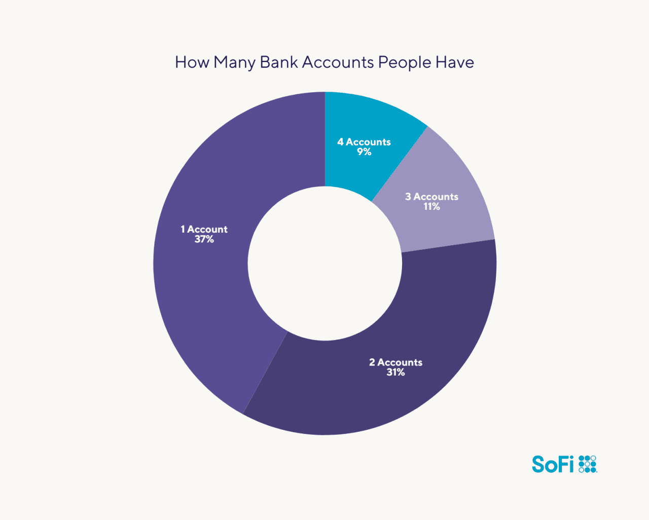 Data chart showing survey results to how many bank accounts people have.