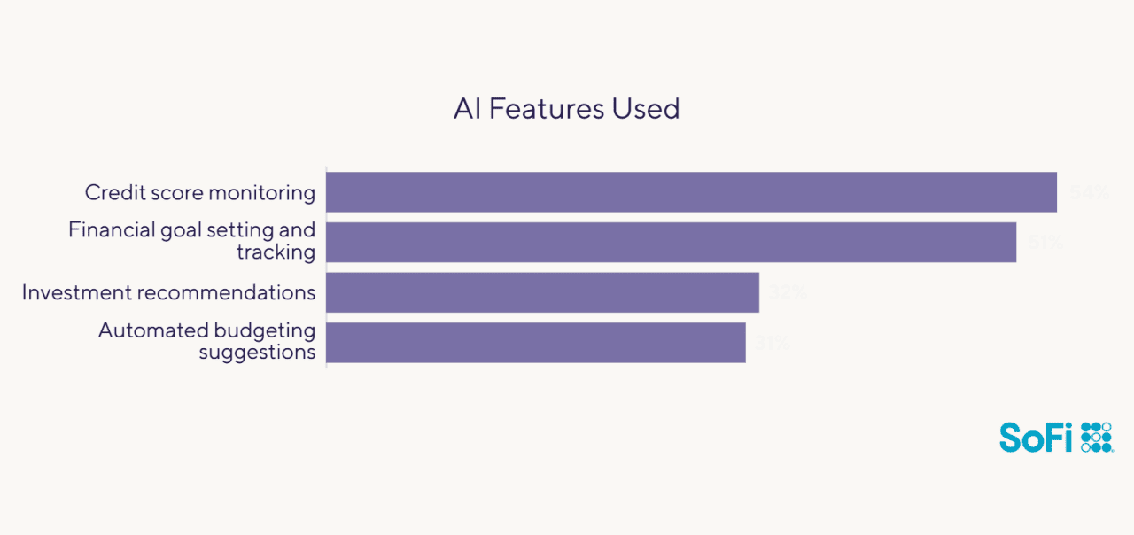 Data chart showing which AI features are used most.