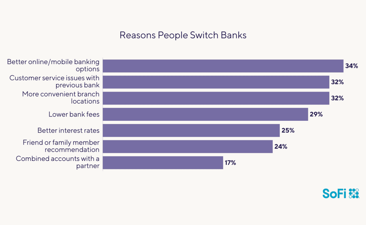 Data chart showing the reasons people switch banks.